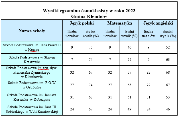 Wyniki egzaminu ósmoklasisty w roku 2023                                                                                                    Gmina Klembów