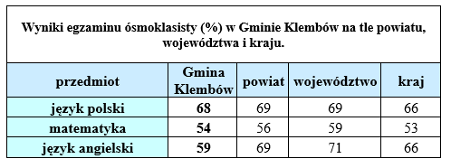 Wyniki egzaminu ósmoklasisty (%) w Gminie Klembów na tle powiatu, województwa i kraju.